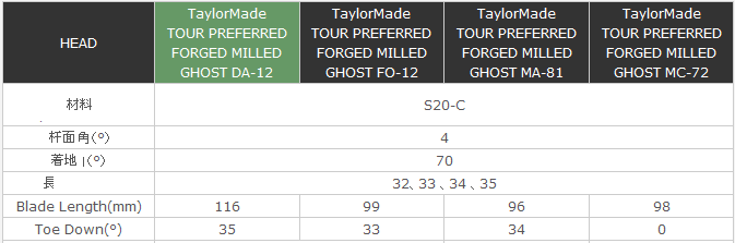 Taylormade Tour preferred ghost TPƸ